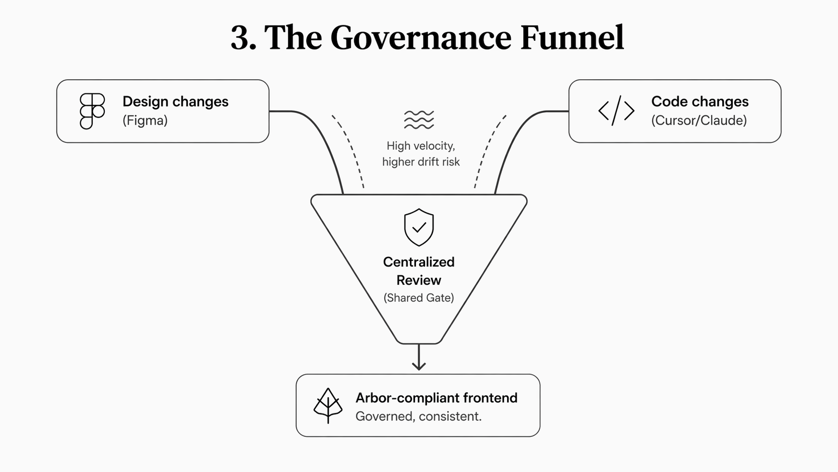 Centralized review funnel diagram