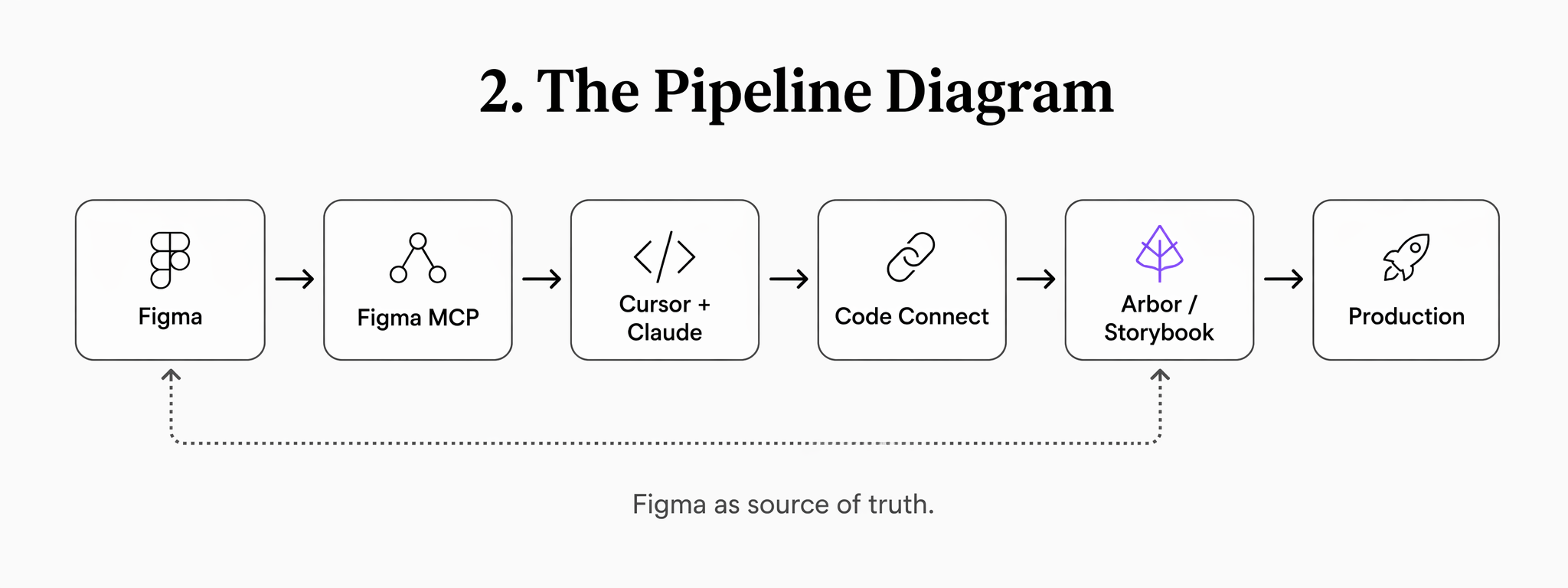 Figma MCP and Code Connect pipeline diagram