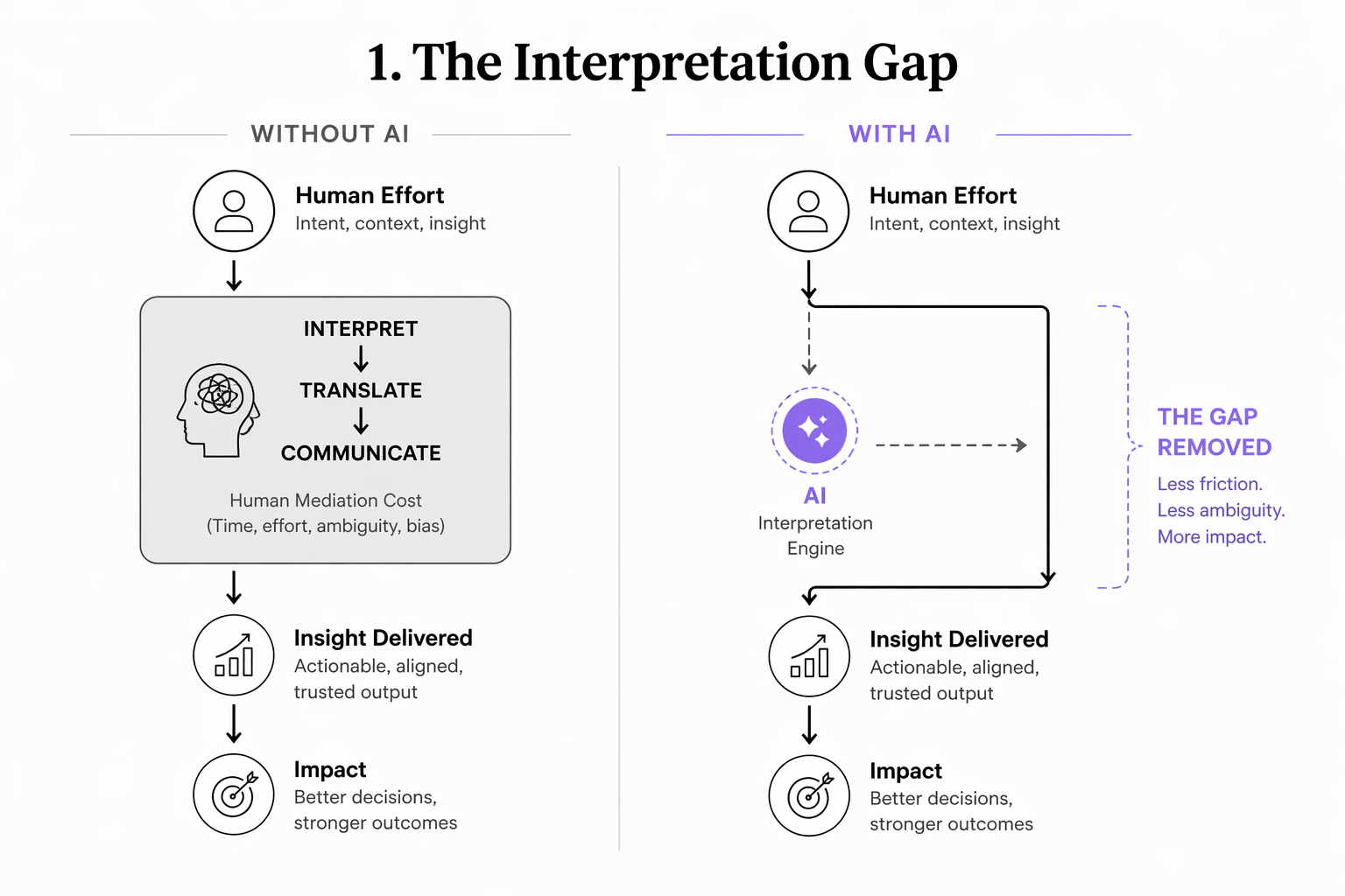 The interpretation gap between system output and user action
