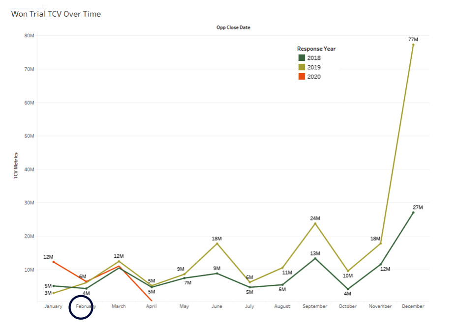 Trial conversion improvement chart